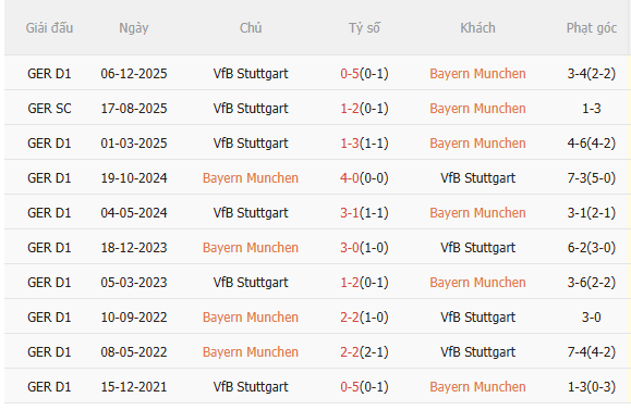 Nhận định Bayern Munich vs Stuttgart (22h30 ngày 194) Tiếp đà chiến thắng 5