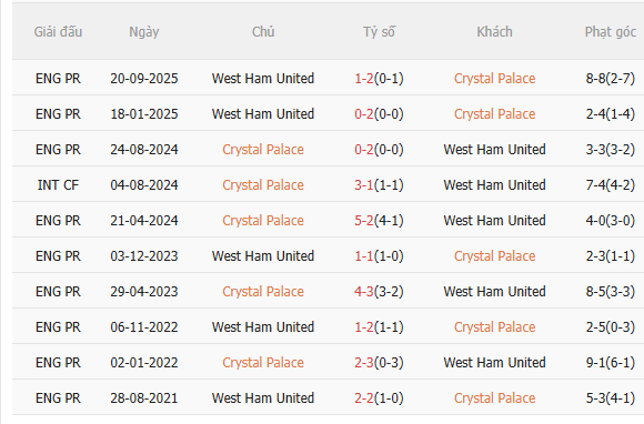 Nhận định Crystal Palace vs West Ham (2h00 ngày 214) Khát vọng trụ hạng 5