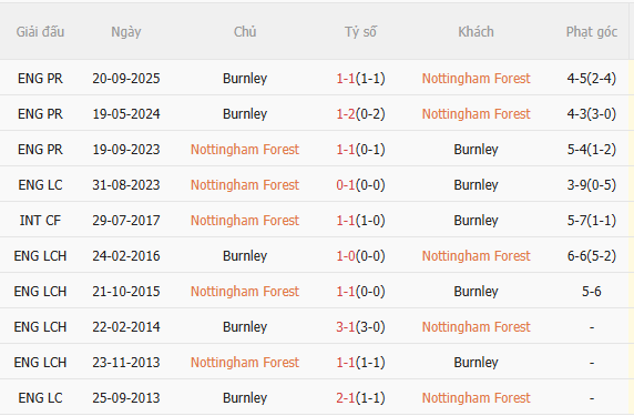 Nhận định Nottingham vs Burnley (20h00 ngày 194) Mệnh lệnh 3 điểm 5