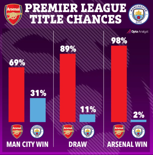 Arsenal có 69% cơ hội vô địch NHA nếu thua Man City 1