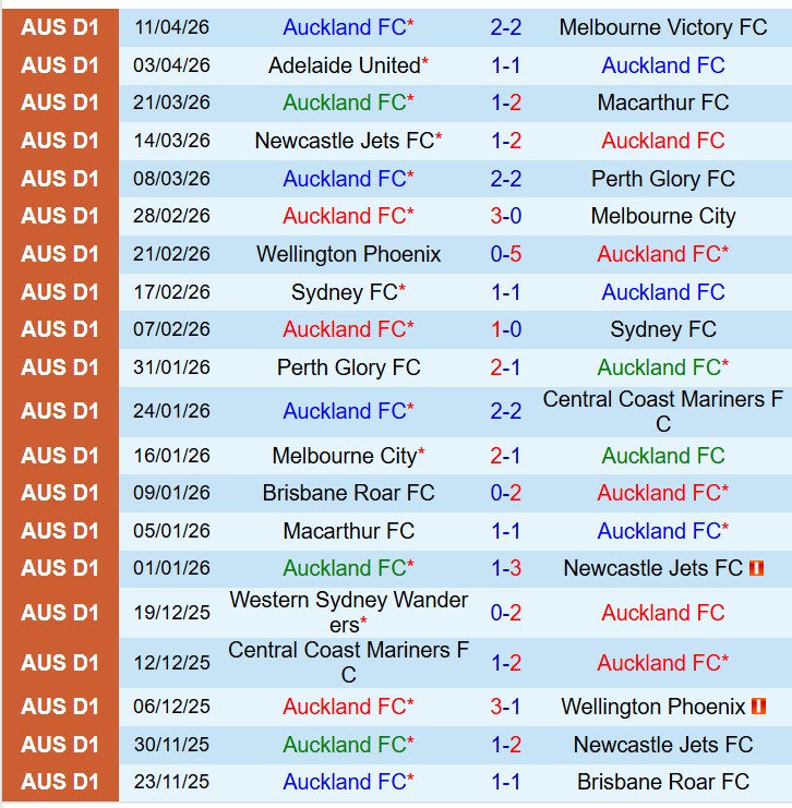 Nhận định Auckland FC vs Central Coast Mariners 10h00 ngày 194 (VĐQG Australia) 2