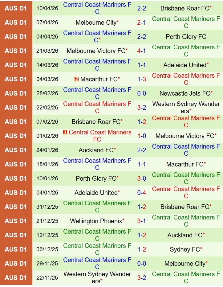 Nhận định Auckland FC vs Central Coast Mariners 10h00 ngày 194 (VĐQG Australia) 3