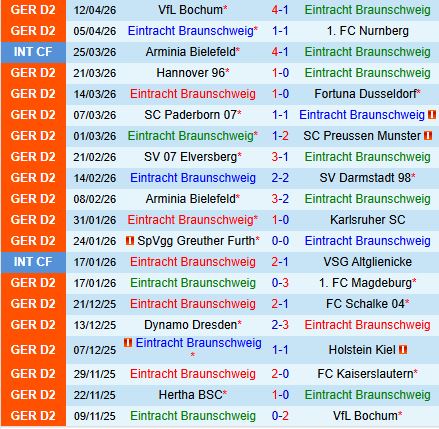 Nhận định Braunschweig vs Hertha Berlin 18h30 ngày 194 (Hạng 2 Đức 202526) 2