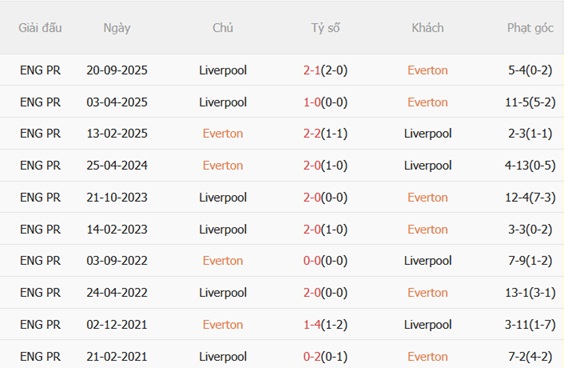 Everton vs Liverpool