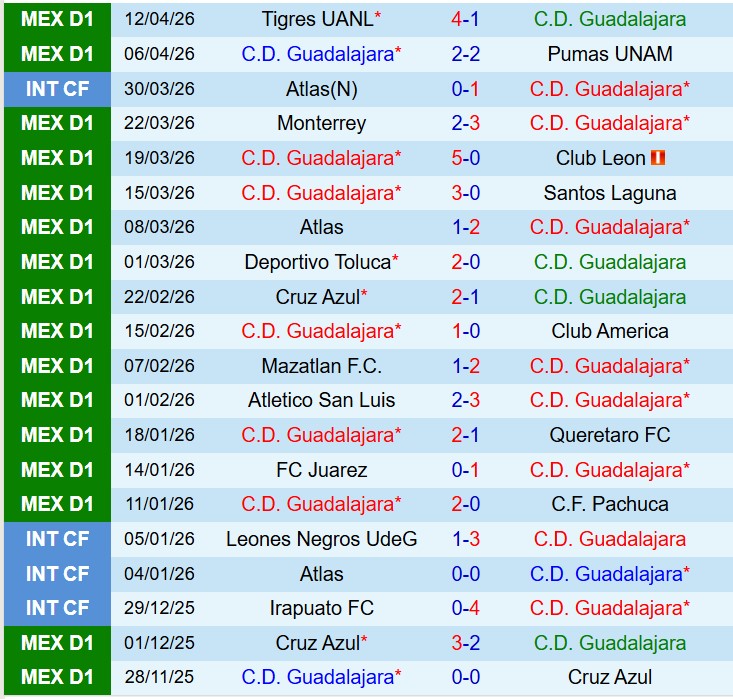 Nhận định Guadalajara vs Puebla 8h07 ngày 194 (VĐQG Mexico) 2