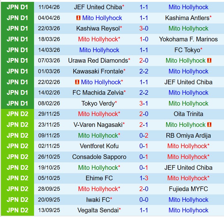 Nhận định Mito Hollyhock vs Kashiwa Reysol 11h00 ngày 194 (VĐQG Nhật Bản) 2