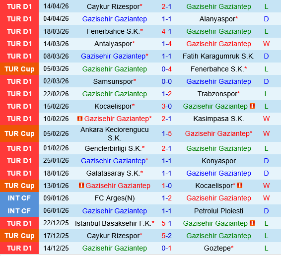 Nhận định bóng đá Gaziantep vs Kayserispor 0h00 ngày 214 (VĐQG Thổ Nhĩ Kỳ 202526) 2