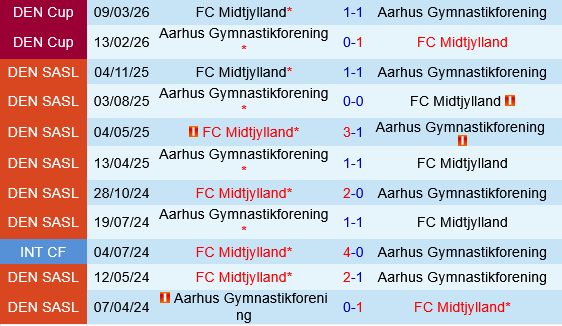 Midtjylland vs Aarhus