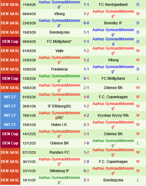 Midtjylland vs Aarhus