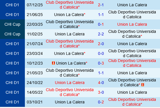 Universidad Catolica vs Union La Calera