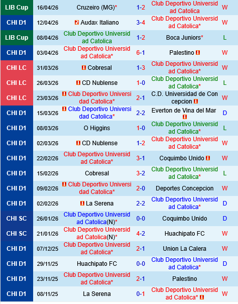 Universidad Catolica vs Union La Calera