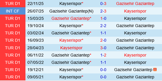 Nhận định bóng đá Gaziantep vs Kayserispor 0h00 ngày 214 (VĐQG Thổ Nhĩ Kỳ 202526) 1