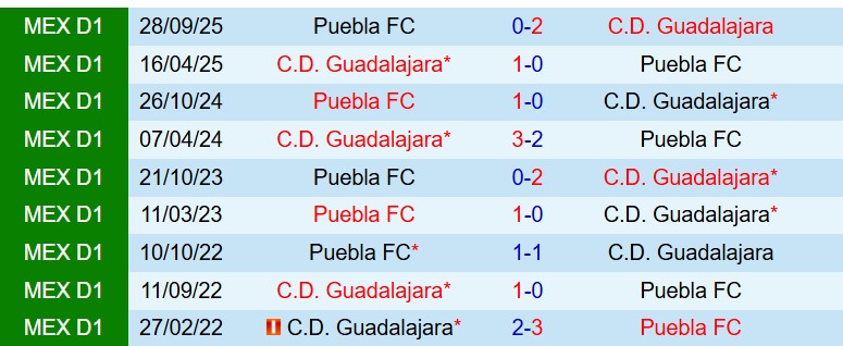 Nhận định Guadalajara vs Puebla 8h07 ngày 194 (VĐQG Mexico) 1