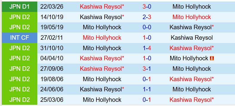 Nhận định Mito Hollyhock vs Kashiwa Reysol 11h00 ngày 194 (VĐQG Nhật Bản) 1