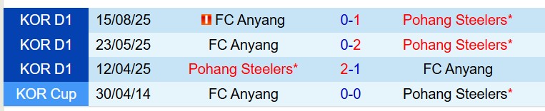 Nhận định Pohang Steelers vs Anyang 14h30 ngày 194 (VĐQG Hàn Quốc) 1