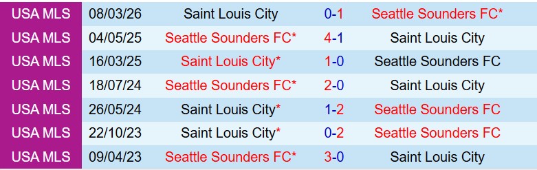 Nhận định Seattle Sounders vs StLouis 8h30 ngày 194 (Nhà nghề Mỹ) 1