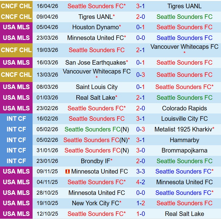 Nhận định Seattle Sounders vs StLouis 8h30 ngày 194 (Nhà nghề Mỹ) 2