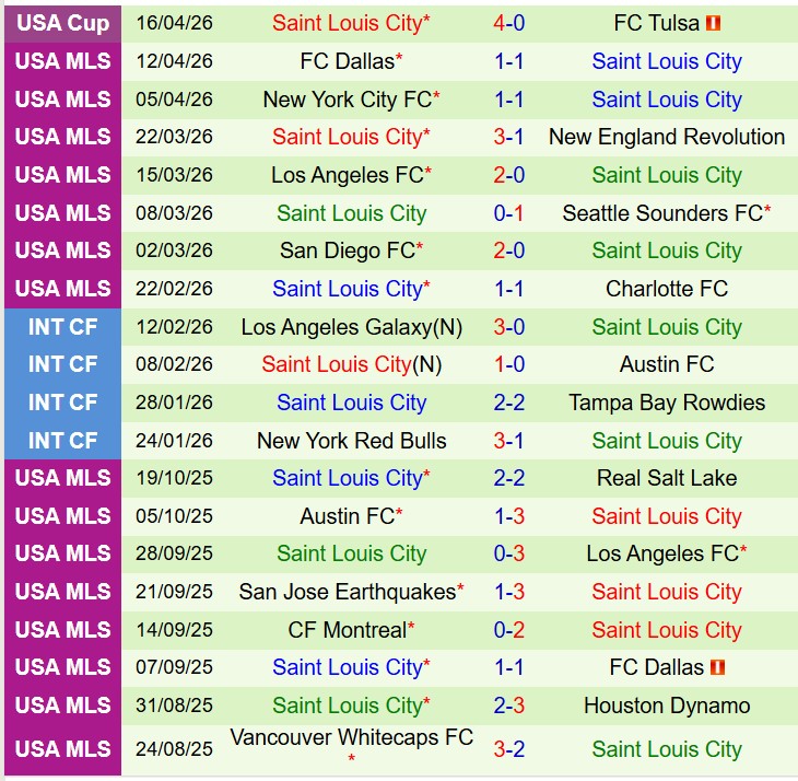 Nhận định Seattle Sounders vs StLouis 8h30 ngày 194 (Nhà nghề Mỹ) 3