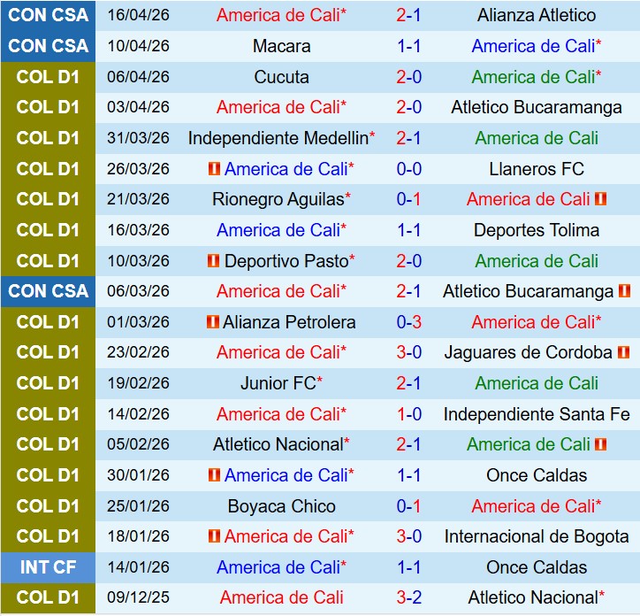 Nhận định America de Cali vs Millonarios 8h30 ngày 204 (VĐQG Colombia) 2