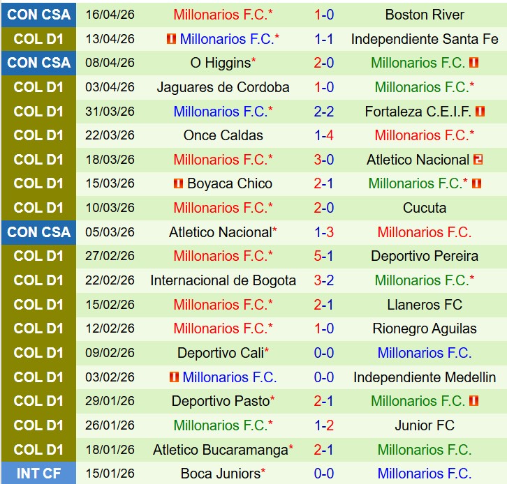 Nhận định America de Cali vs Millonarios 8h30 ngày 204 (VĐQG Colombia) 3