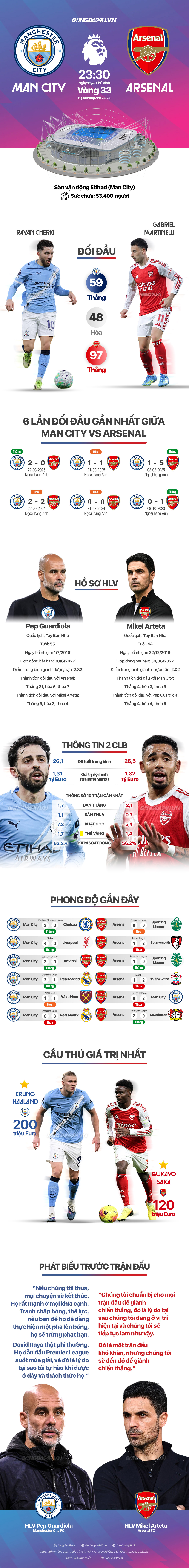 INFOGRAPHIC Tương quan trước đại chiến Man City vs Arsenal 1