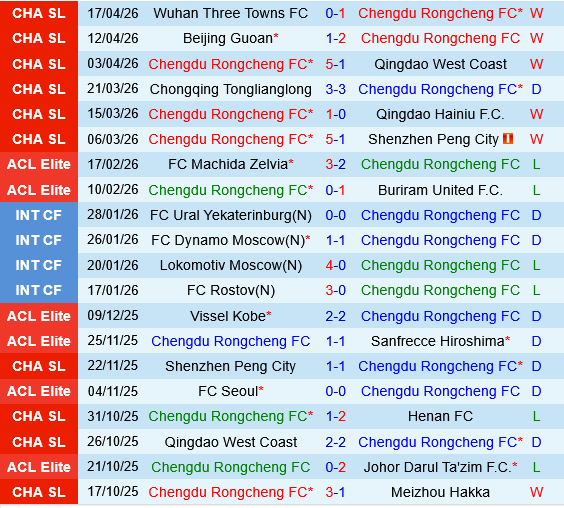 Chengdu Rongcheng vs Yunnan Yukun