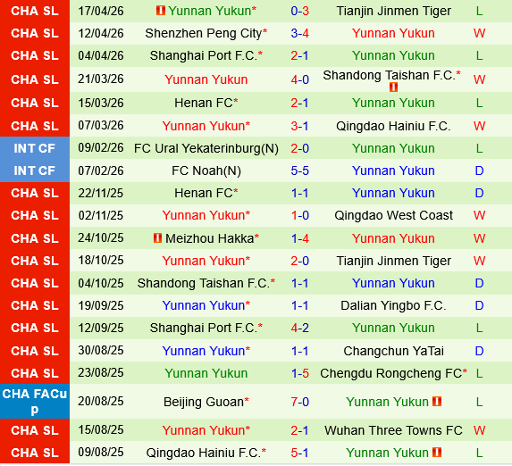 Chengdu Rongcheng vs Yunnan Yukun