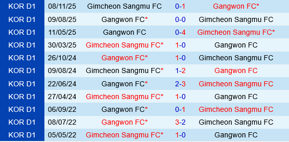 Gimcheon Sangmu vs Gangwon