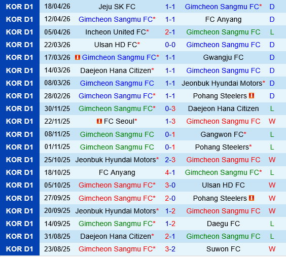 Gimcheon Sangmu vs Gangwon