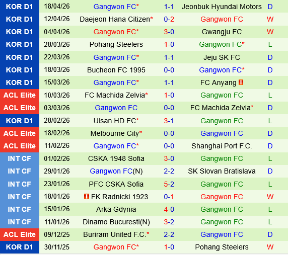 Gimcheon Sangmu vs Gangwon
