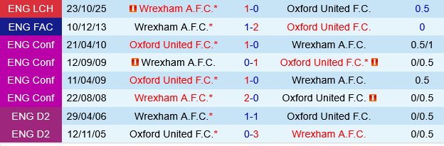 Oxford vs Wrexham