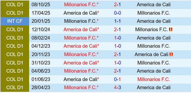 Nhận định America de Cali vs Millonarios 8h30 ngày 204 (VĐQG Colombia) 1
