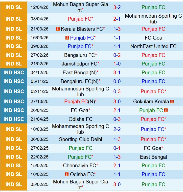 Nhận định Punjab vs Inter Kashi 21h00 ngày 204 (VĐQG Ấn Độ) 1