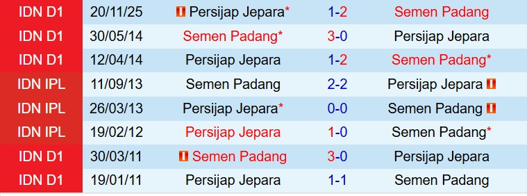 Nhận định Semen Padang vs Persijap Jepara 15h30 ngày 204 (VĐQG Indonesia) 1