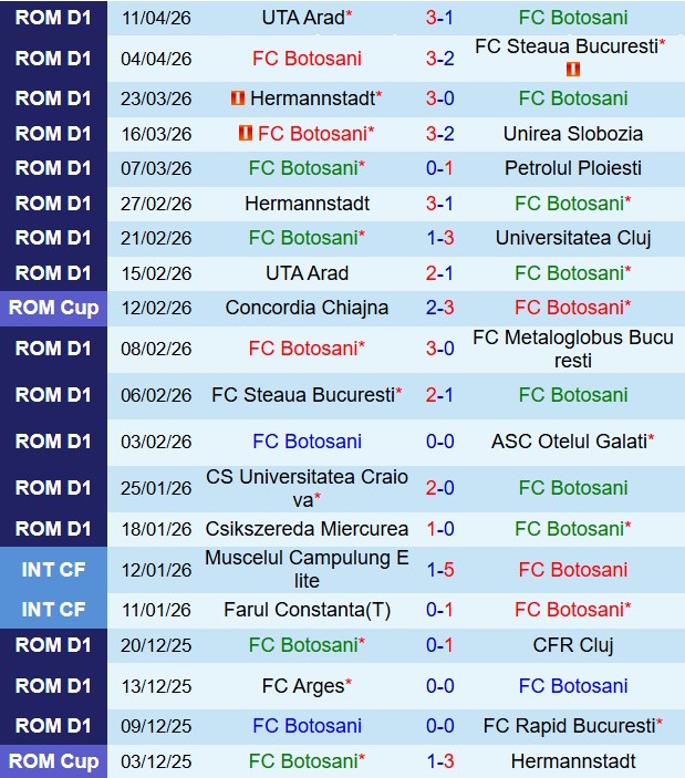 Nhận định Botosani vs Metaloglobus Bucuresti 21h30 ngày 204 (VĐQG Romania 202526) 2