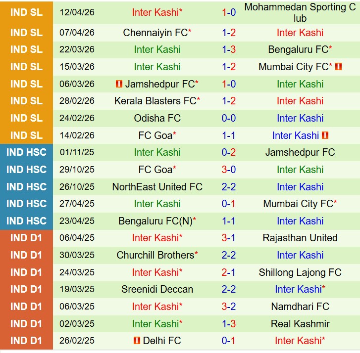 Nhận định Punjab vs Inter Kashi 21h00 ngày 204 (VĐQG Ấn Độ) 2