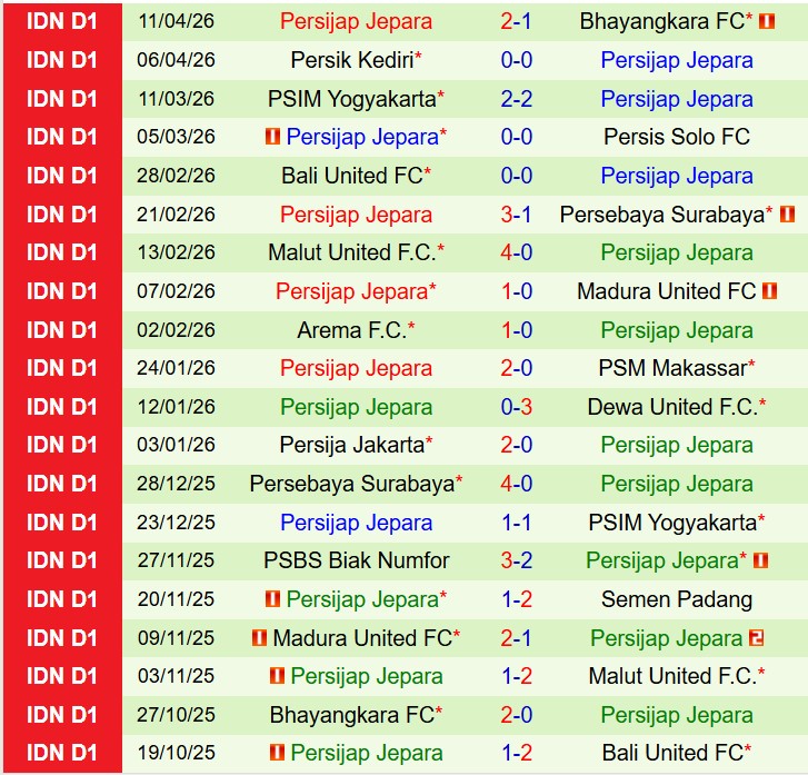 Nhận định Semen Padang vs Persijap Jepara 15h30 ngày 204 (VĐQG Indonesia) 3