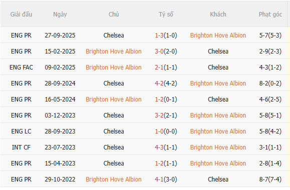 Nhận định Brighton vs Chelsea (2h00 ngày 224) The Blues chưa thể trở lại 5