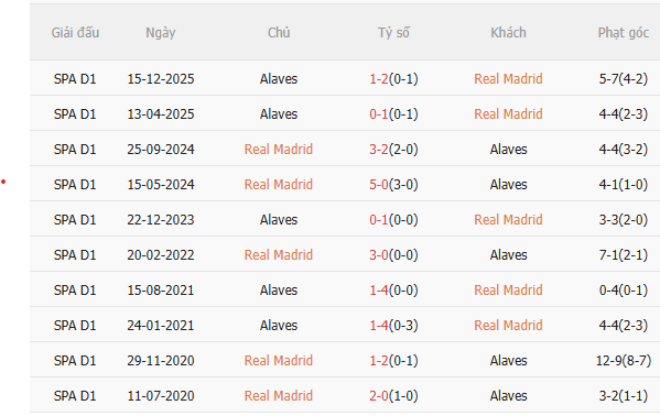 Nhận định Real Madrid vs Alaves (2h30 ngày 224) Los Blancos trút giận 5