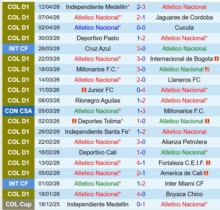 Nhận định Atletico Nacional vs Bucaramanga 8h30 ngày 214 (VĐQG Colombia) 2