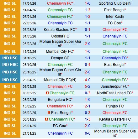 Nhận định Chennaiyin vs Mohammedan 21h00 ngày 214 (VĐQG Ấn Độ 202526) 2