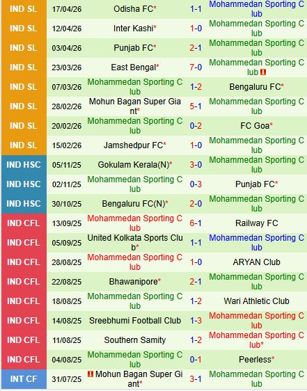 Nhận định Chennaiyin vs Mohammedan 21h00 ngày 214 (VĐQG Ấn Độ 202526) 3