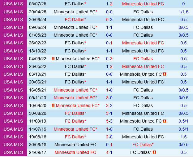 Dallas vs Minnesota