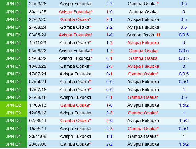 Gamba Osaka vs Avispa Fukuoka