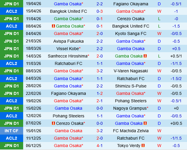 Gamba Osaka vs Avispa Fukuoka