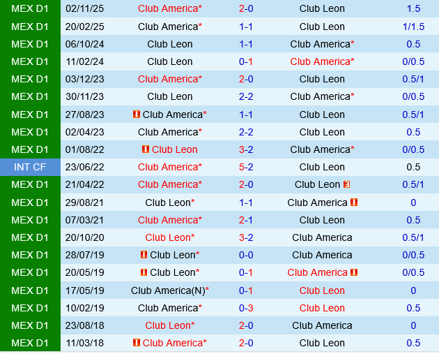 Leon vs Club America Leon vs Club America