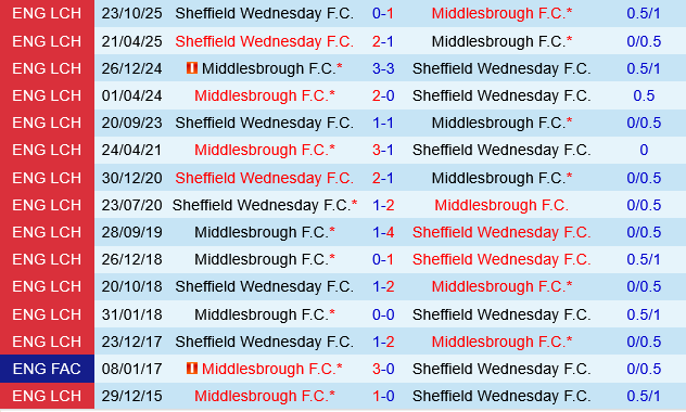 Middlesbrough vs Sheffield Wednesday