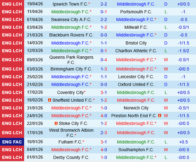Middlesbrough vs Sheffield Wednesday