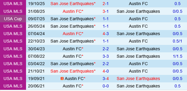 San Jose Earthquakes vs Austin