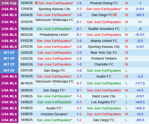 San Jose Earthquakes vs Austin